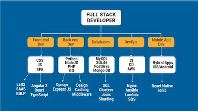 Becoming a full-stack developer