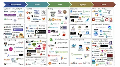 Essential DevOps Toolchains for Every Syllabus: Modern Software Development