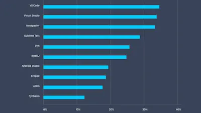 The Best Code Editors: A Comprehensive Guide